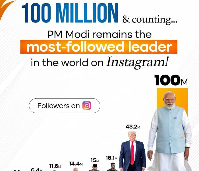 Prime Minister Modi has 100 million followers | 100 ಮಿಲಿಯನ್ ಫಾಲೋಯರ್ಸ್‌ ಹೊಂದಿದ ಪ್ರಧಾನಿ ಮೋದಿ ಜಾಗತಿಕ ದಾಖಲೆ ನಿರ್ಮಾಣ | Speed News Kannada