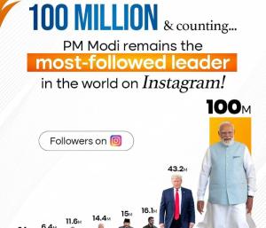 Prime Minister Modi has 100 million followers | 100 ಮಿಲಿಯನ್ ಫಾಲೋಯರ್ಸ್‌ ಹೊಂದಿದ ಪ್ರಧಾನಿ ಮೋದಿ ಜಾಗತಿಕ ದಾಖಲೆ ನಿರ್ಮಾಣ | Speed News Kannada